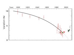 Data illustrating the recovery of Polaris. Astronomers had been monitoring Polaris in the expectation that they would catch the star switching off its vibrations completely when they made the surprising observation of its revival.